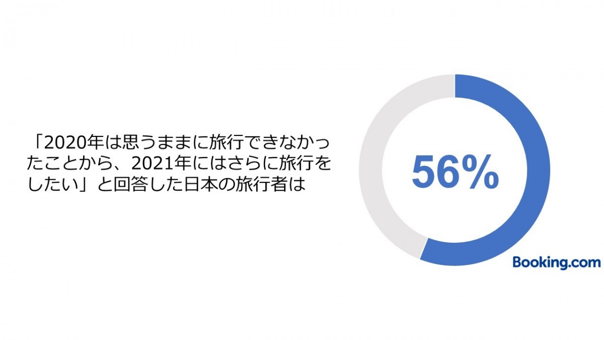 ブッキング・ドットコム世代別調査