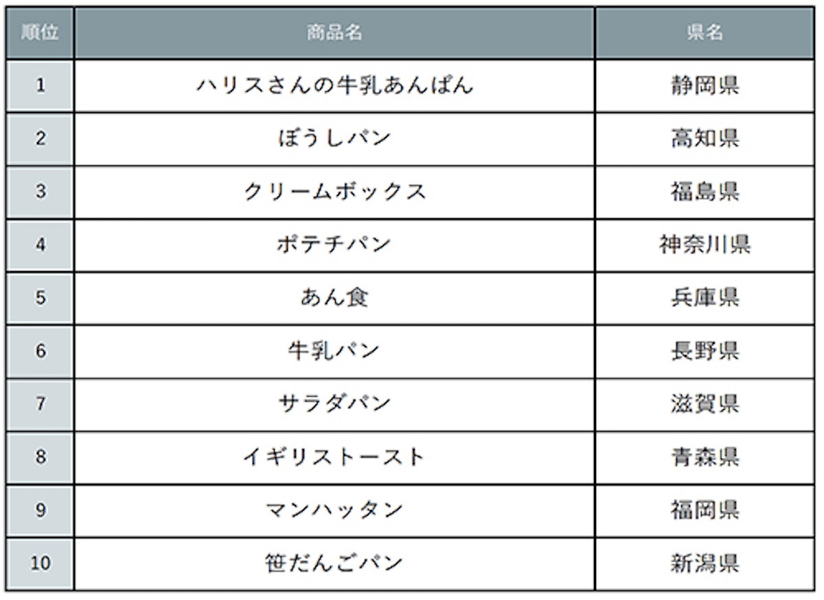 全国発売してほしい！ご当地パンランキング