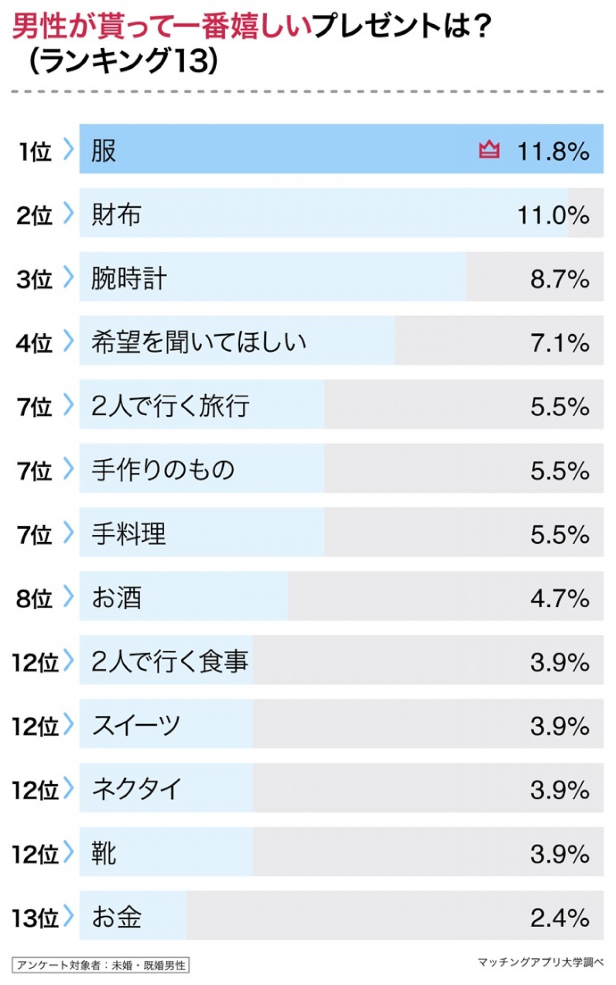 パートナーに貰いたいクリスマスプレゼント