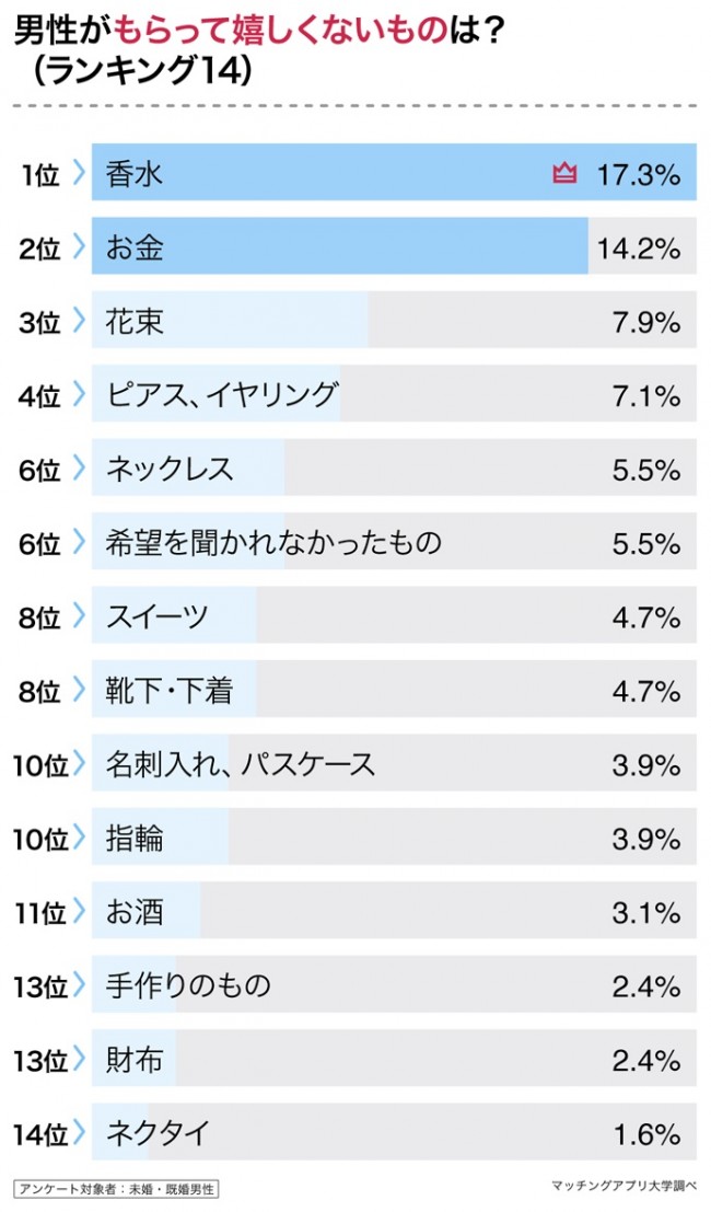 男女ともに香水はng パートナーにもらいたい クリスマスプレゼント を調査 21年12月17日 ライフ クランクイン トレンド