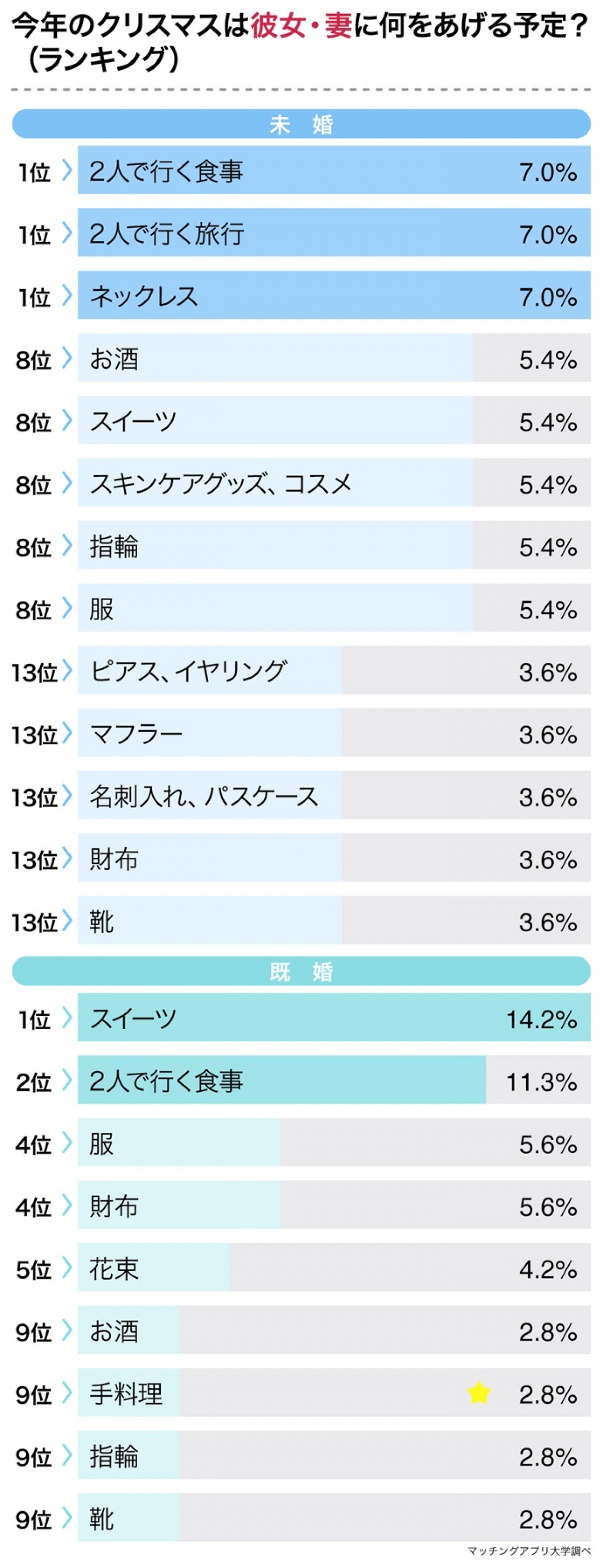 パートナーに貰いたいクリスマスプレゼント