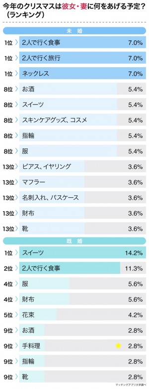 パートナーに貰いたいクリスマスプレゼント