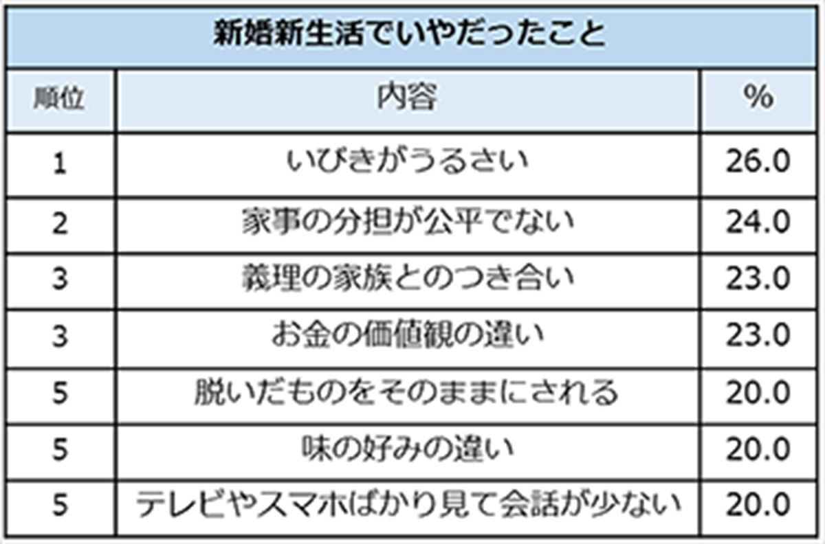 ゼクシィ「新婚の新生活」アンケート