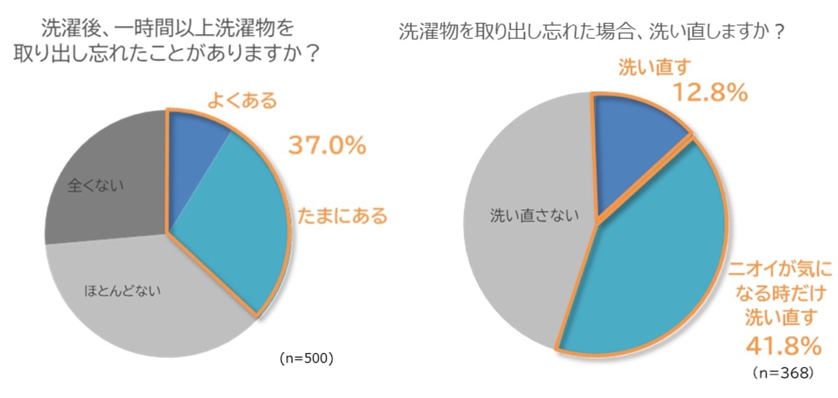 梅雨時に気になる洗濯物のニオイ