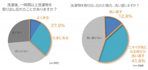 梅雨時に気になる洗濯物のニオイ