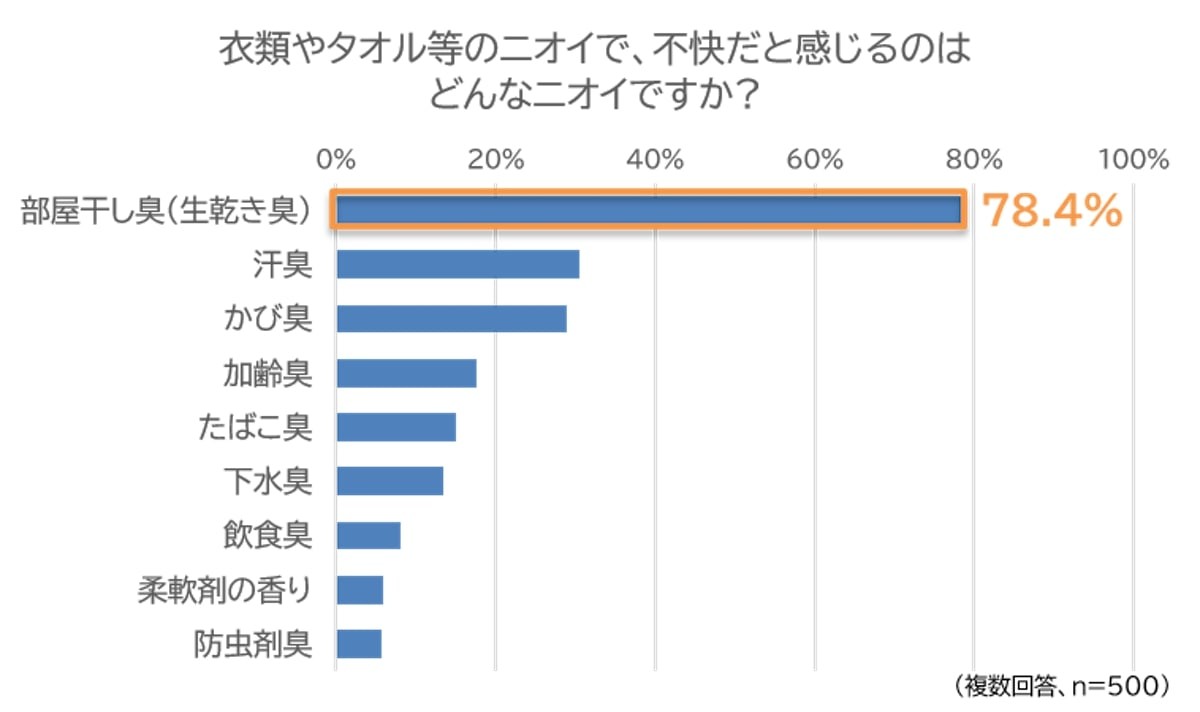 梅雨時に気になる洗濯物のニオイ