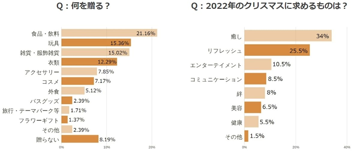 【2022年】夫婦・恋人への予算は？