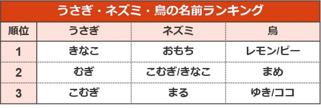 最新 ペットの名前ランキング 発表 犬 猫共に同じ名前が1位を獲得 22年5月18日 ライフ クランクイン トレンド