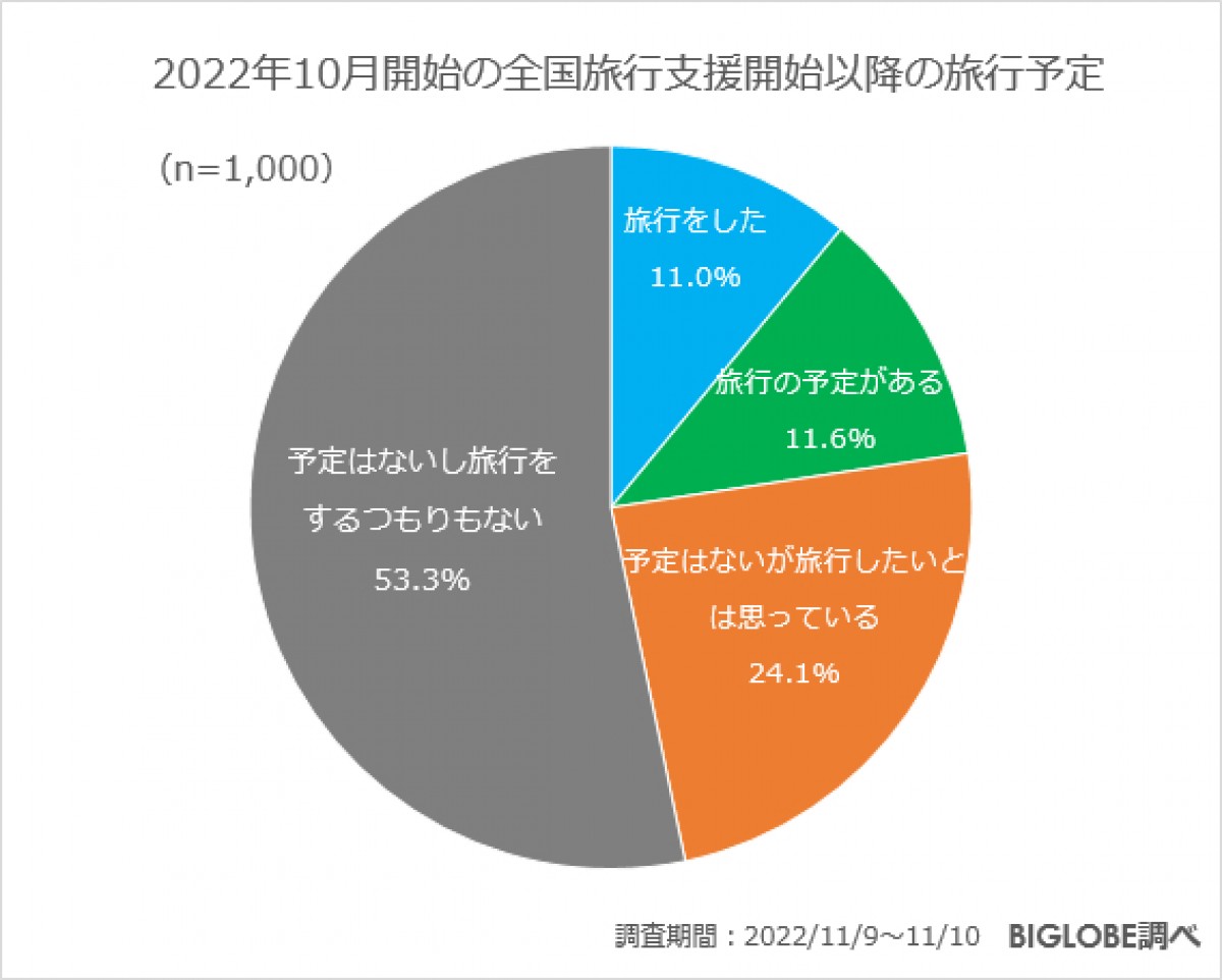 20221130_BIGLOBE「旅行に関する意識調査」