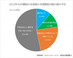 20221130_BIGLOBE「旅行に関する意識調査」