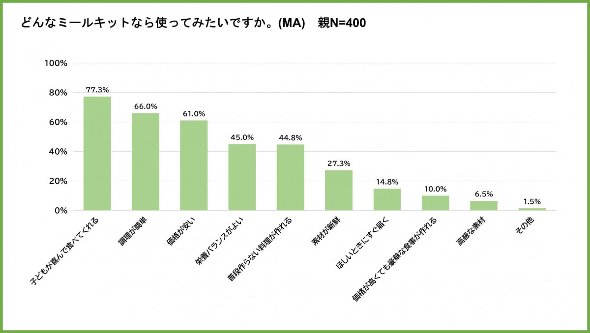 「PAKU MOGU」 子どもたちの食に関する調査