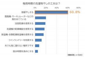 梅雨時に気になる洗濯物のニオイ