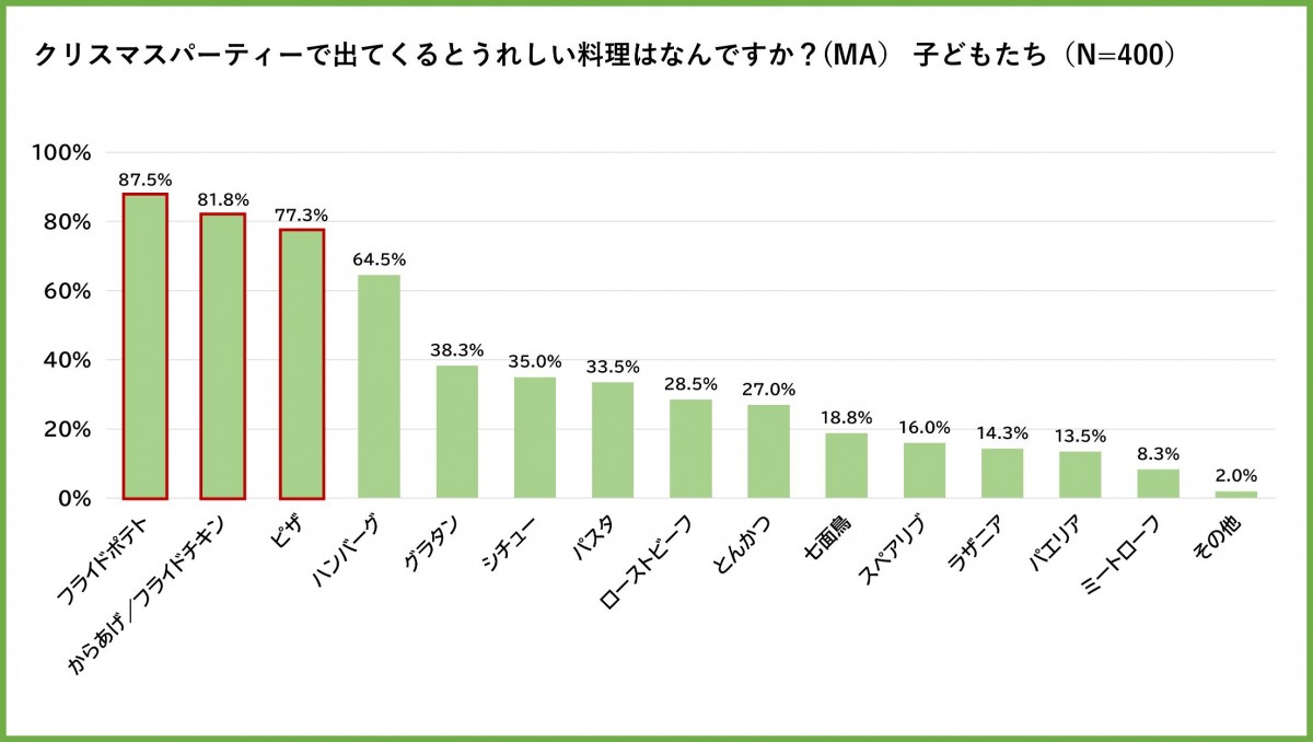 「PAKU MOGU」 子どもたちの食に関する調査