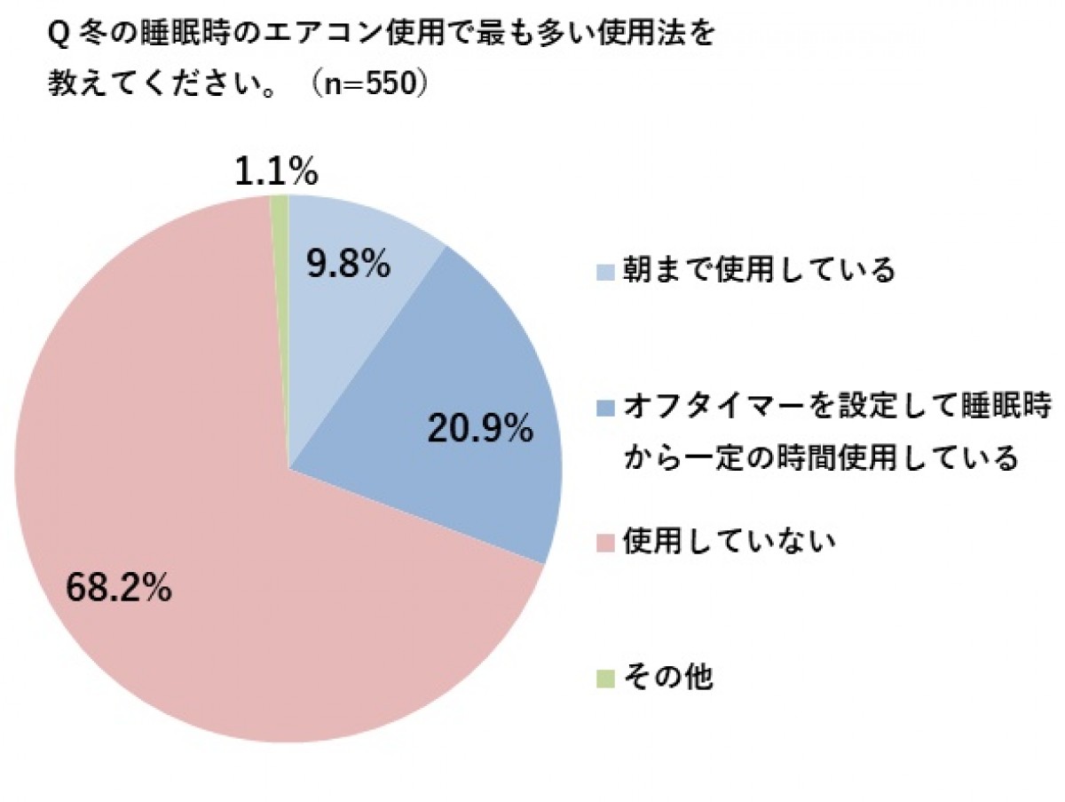 冬の睡眠時のエアコン活用術