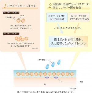 「コフレドール」酷暑ベースメイクシリーズ3アイテム
