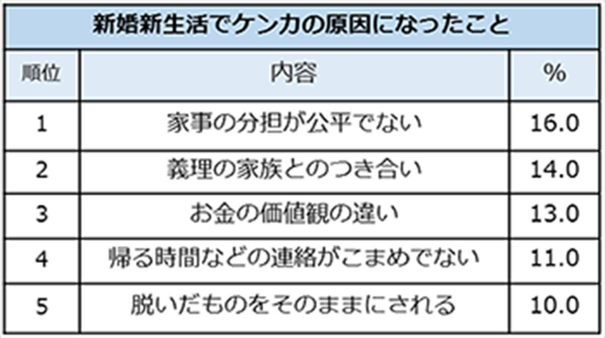 ゼクシィ「新婚の新生活」アンケート