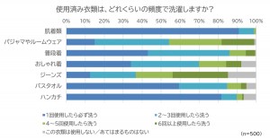 梅雨時に気になる洗濯物のニオイ