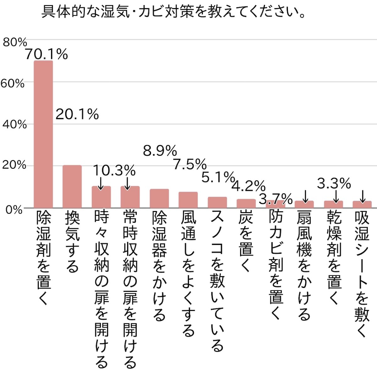この時期にやっておくべき収納スペースの換気と整理整頓