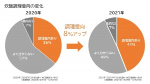 圧力でおいしいごはんが炊ける炊飯器