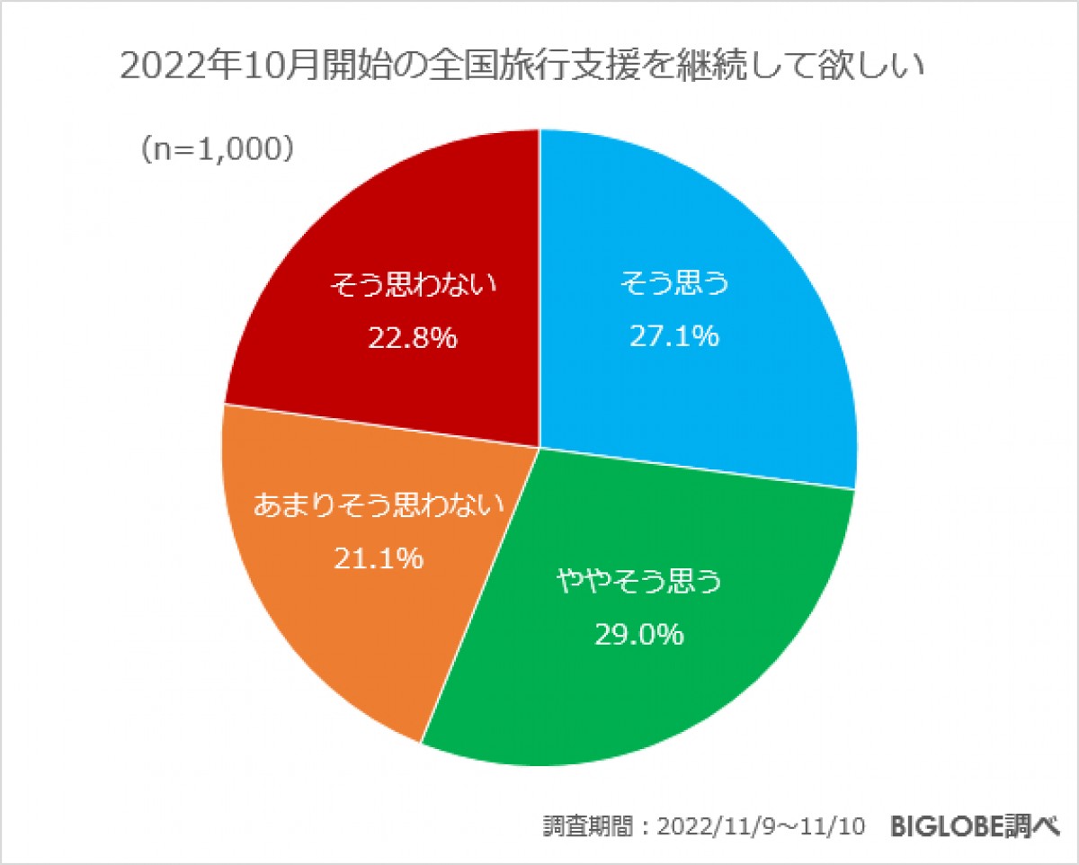 20221130_BIGLOBE「旅行に関する意識調査」