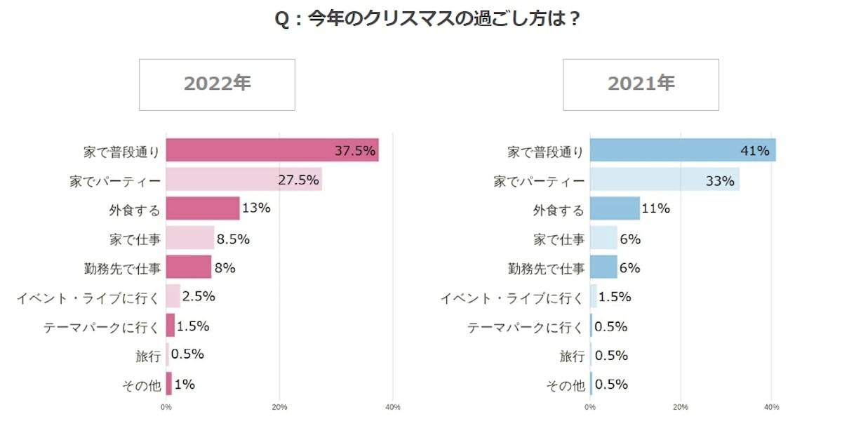 【2022年】夫婦・恋人への予算は？