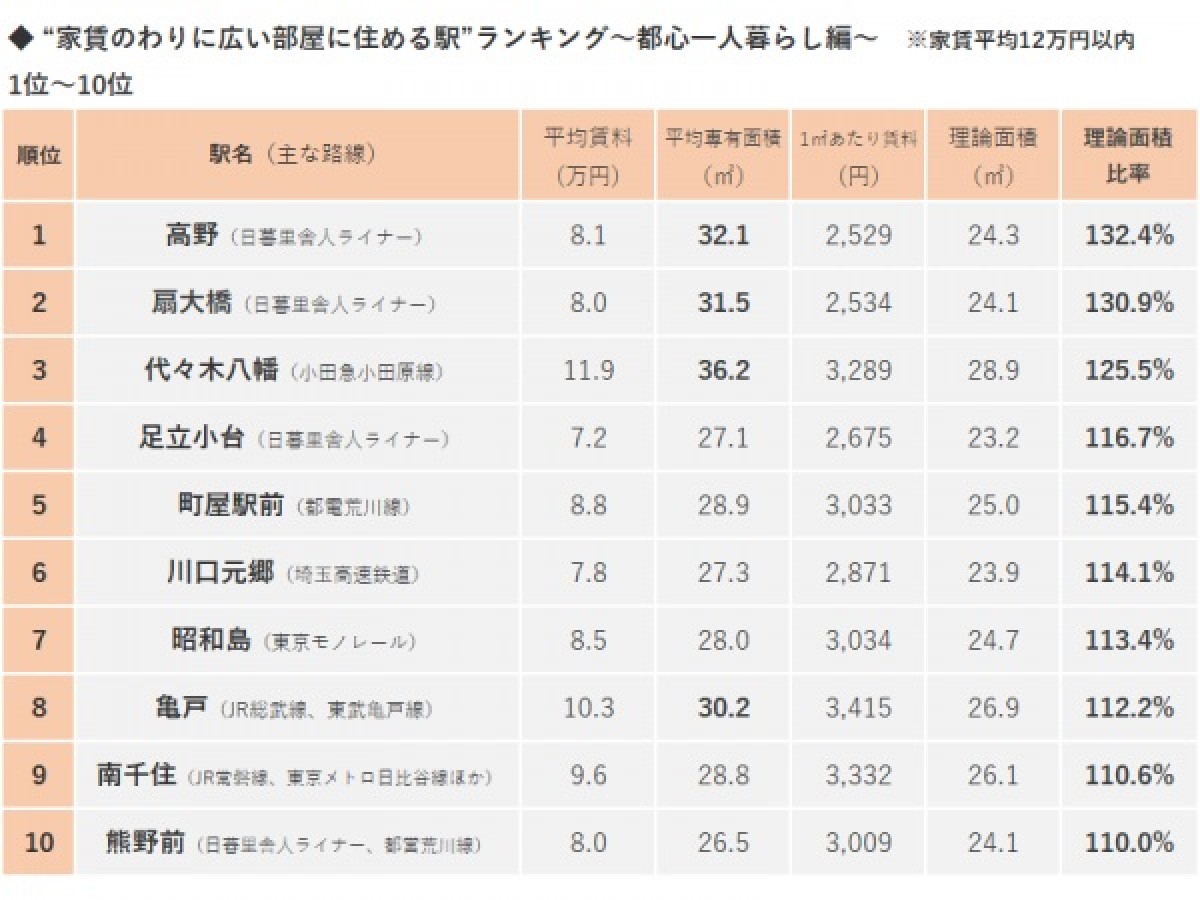 20220302＿家賃のわりに広い部屋に住める駅ランキング
