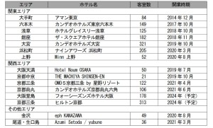 「ヒルトン京都」 2024年開業予定