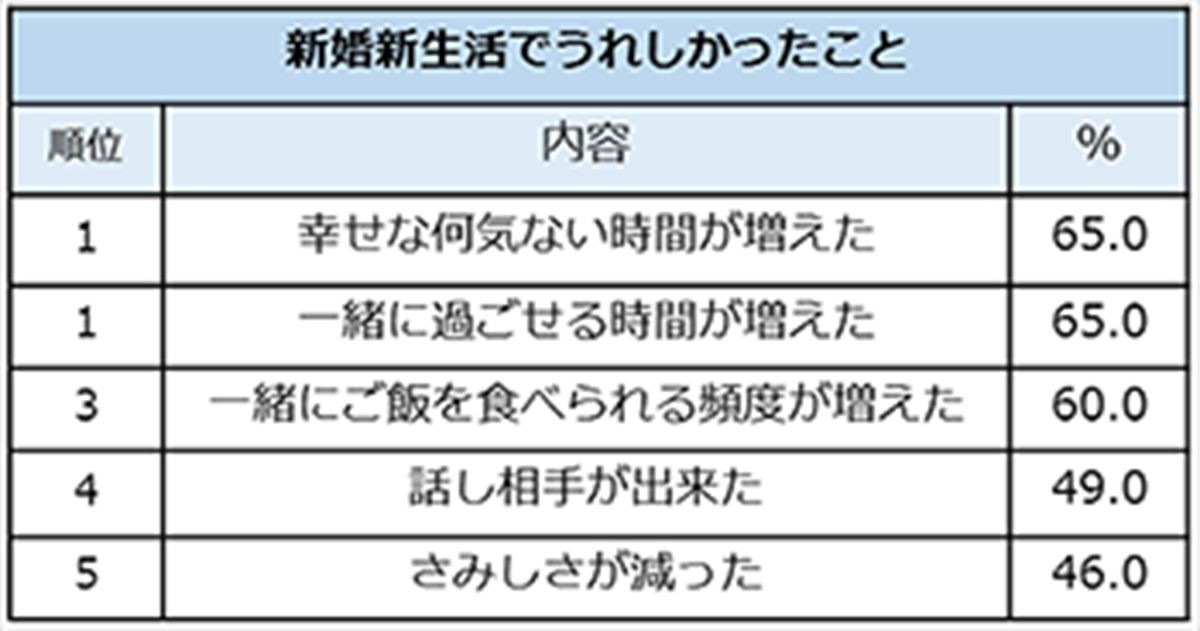 ゼクシィ「新婚の新生活」アンケート