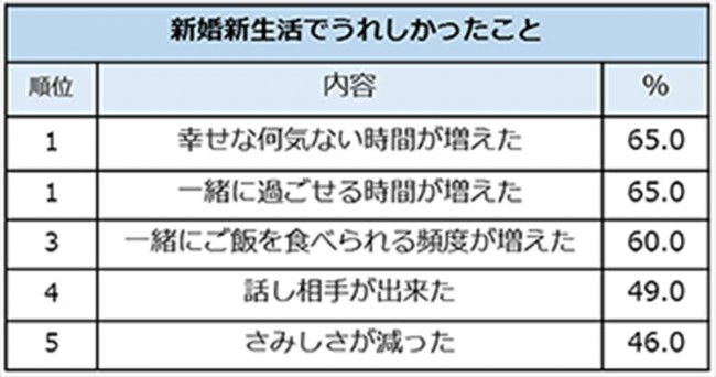 ゼクシィ 新婚女性100人に 新生活 について調査 ケンカの原因で最も多かったのは 22年4月16日 写真 ライフ クランクイン トレンド