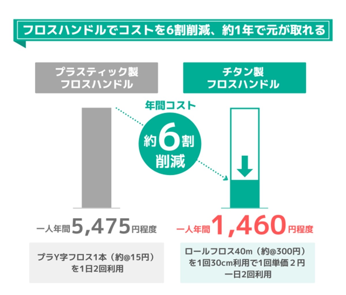 あらゆるフロスに対応した“フロス交換ハンドル”