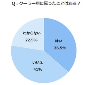 熱中症の裏に潜むクーラー病の実態とは