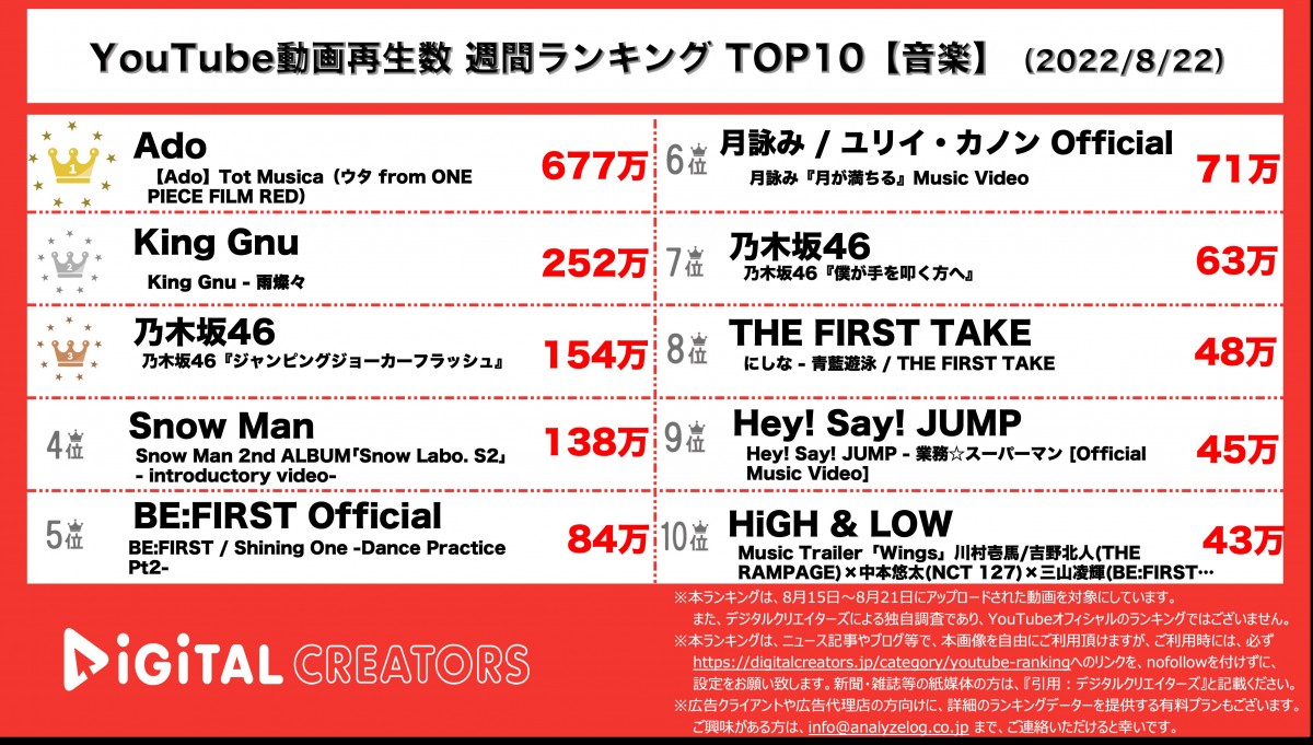 YouTube音楽動画再生数ランキング発表　Ado＆乃木坂46が2週連続ランクイン