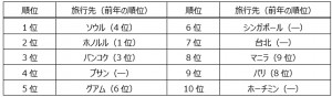 20221128_HIS“年末年始予約者数”ランキング発表！