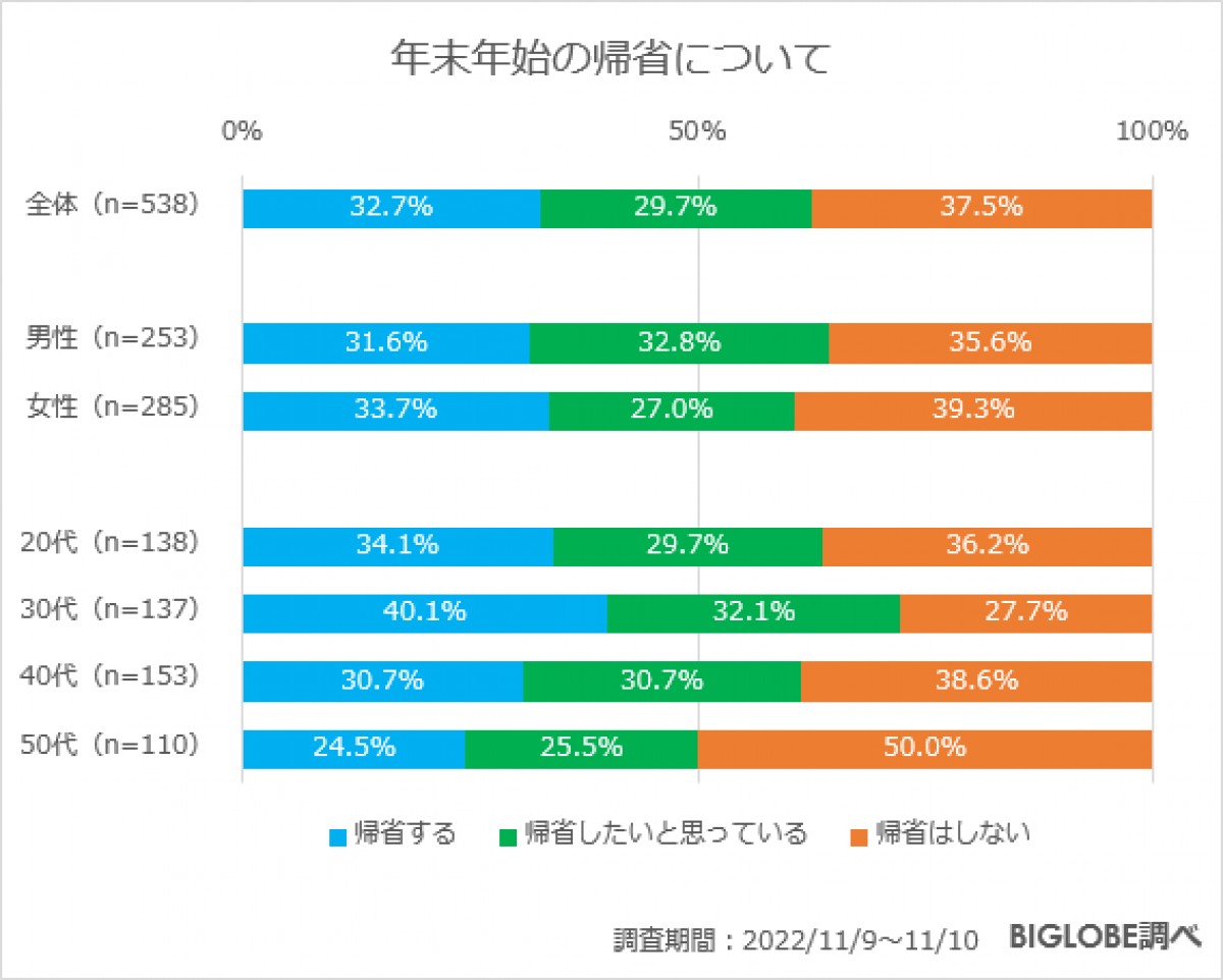 20221130_BIGLOBE「旅行に関する意識調査」