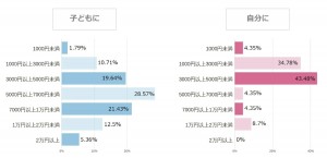 【2022年】夫婦・恋人への予算は？