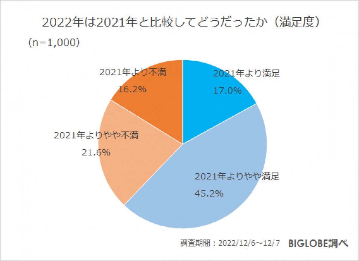 20221220_BIGLOBE「2022年の振り返りと2023年の展望に関する意識調査」
