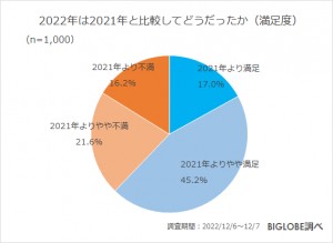 20221220_BIGLOBE「2022年の振り返りと2023年の展望に関する意識調査」