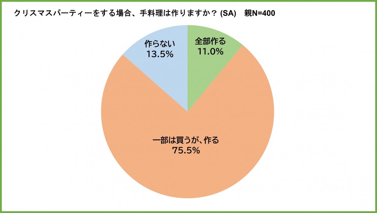 「PAKU MOGU」 子どもたちの食に関する調査