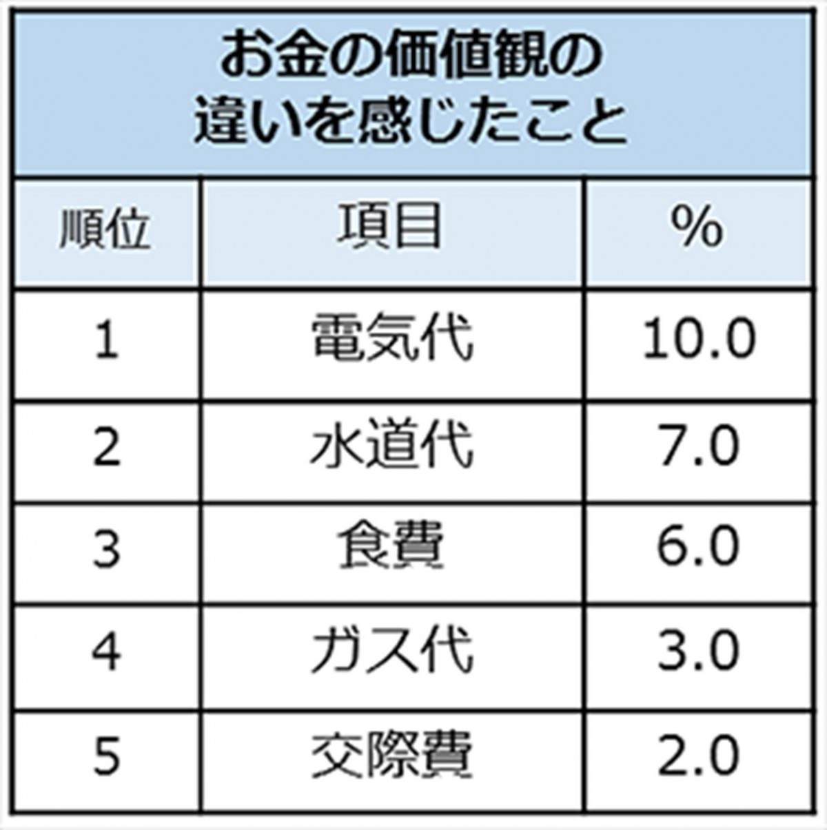 ゼクシィ「新婚の新生活」アンケート