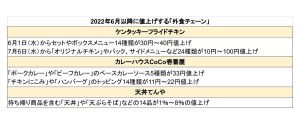 2022年6月以降に値上げする「外食チェーン」