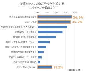 梅雨時に気になる洗濯物のニオイ