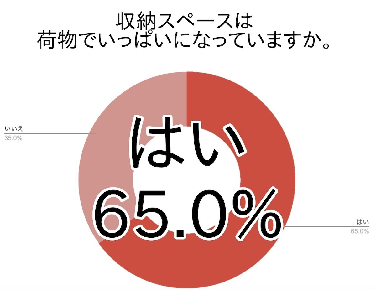 この時期にやっておくべき収納スペースの換気と整理整頓