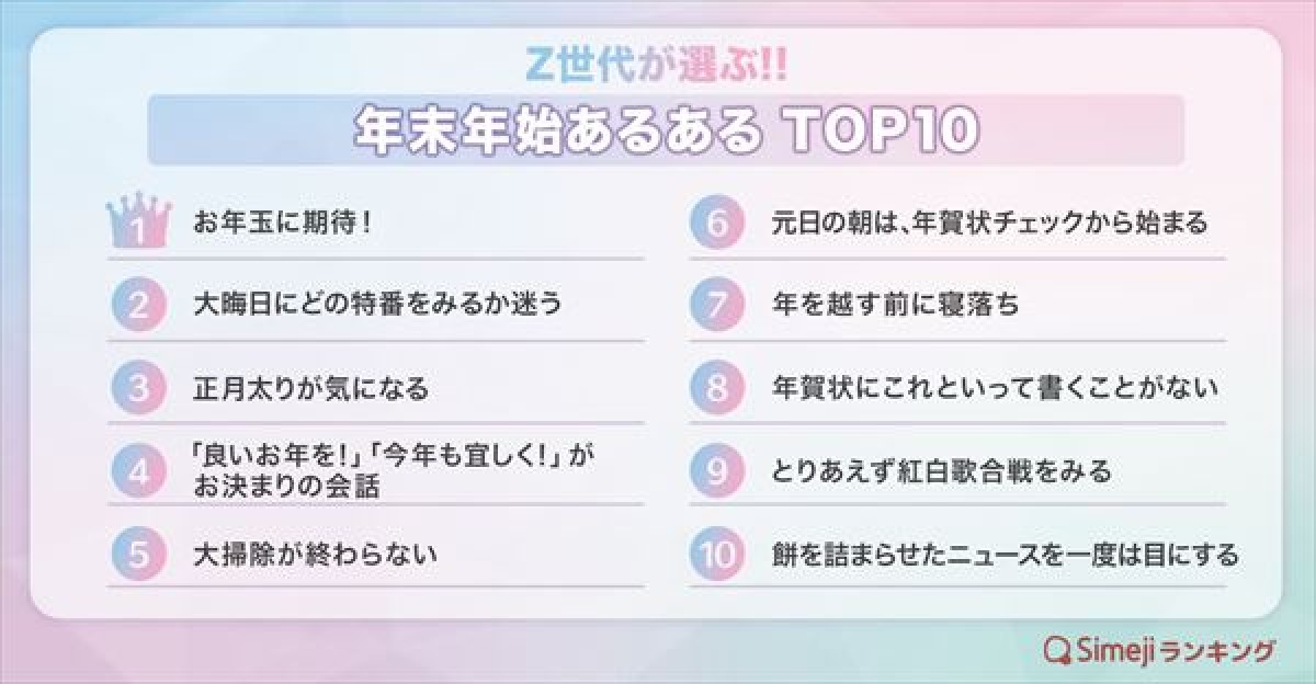 20221222 Z世代が選ぶ「年末年始あるあるTOP10」