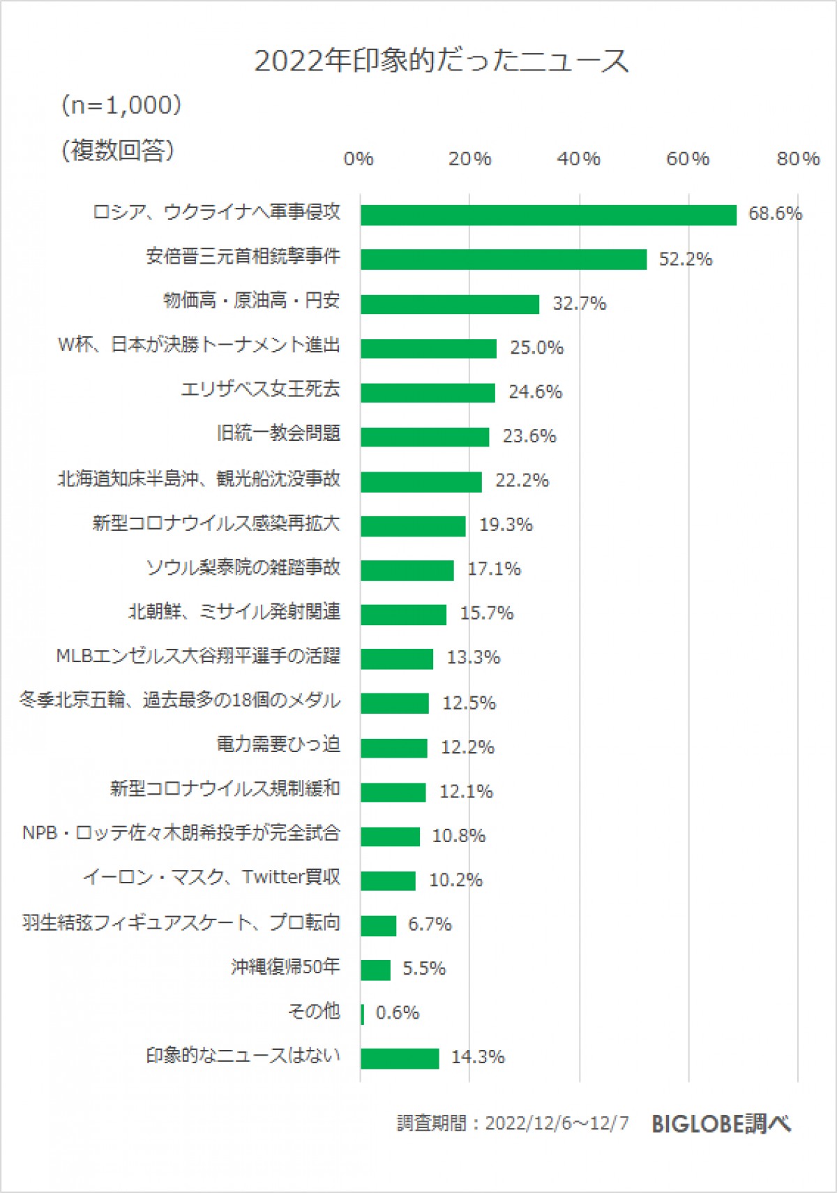 20221220_BIGLOBE「2022年の振り返りと2023年の展望に関する意識調査」