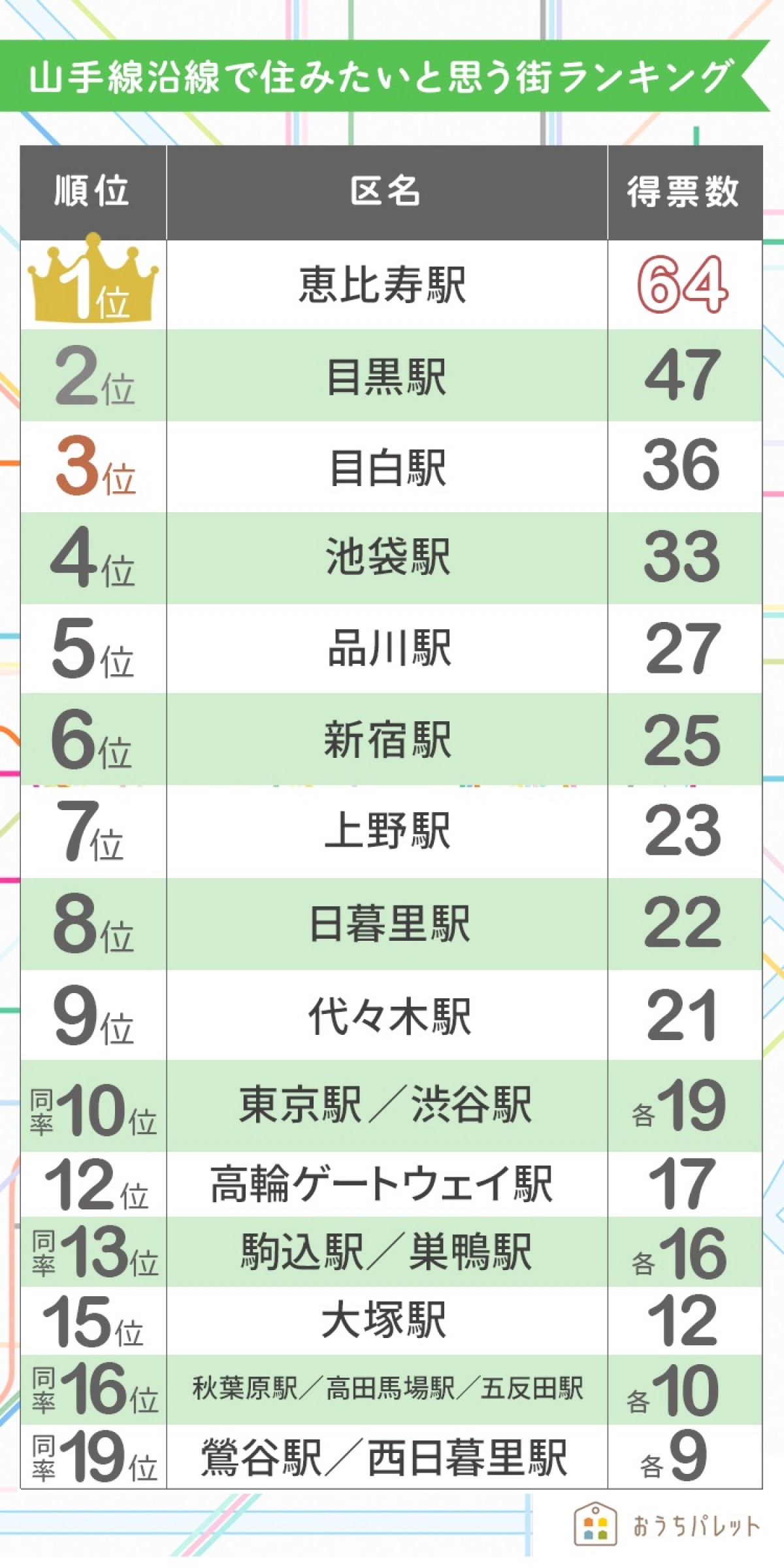 20220411＿山手線沿線で住みたいと思う街ランキング