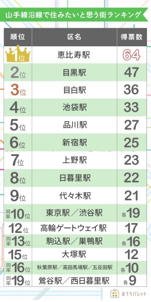 20220411＿山手線沿線で住みたいと思う街ランキング