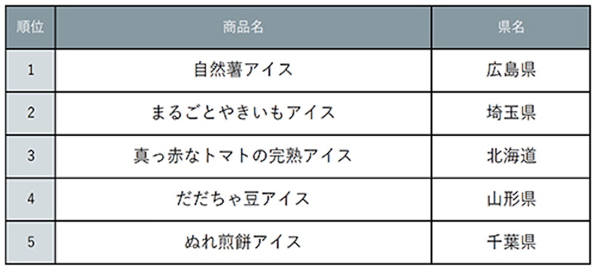 『じゃらん』意外だけどおいしそうなご当地アイスランキング