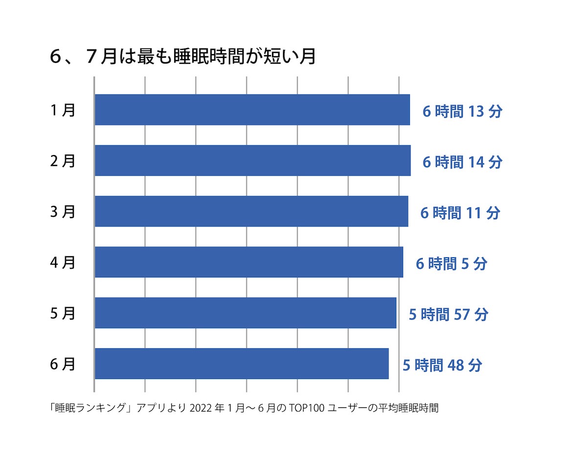 節電しながら熟睡できる３つのポイント