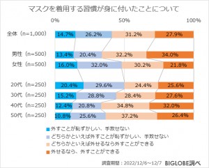 20221220_BIGLOBE「2022年の振り返りと2023年の展望に関する意識調査」