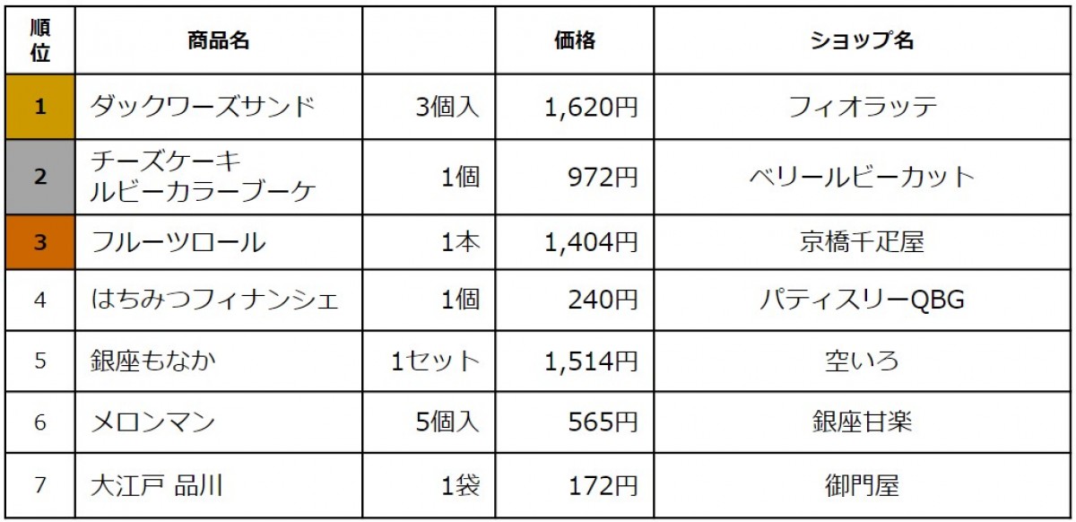 221209_エキュート品川“限定手土産スイーツ売上TOP7”